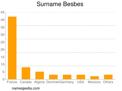 Familiennamen Besbes