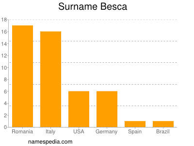 nom Besca