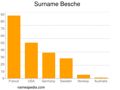 Familiennamen Besche