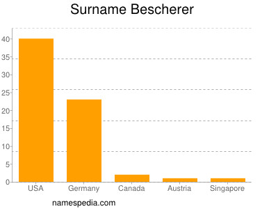 Familiennamen Bescherer