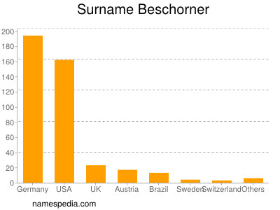 nom Beschorner