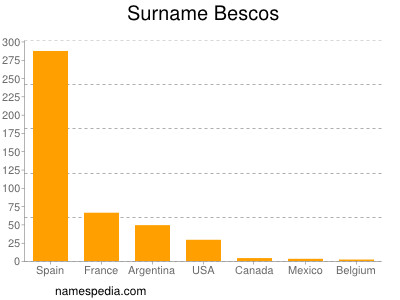 Familiennamen Bescos