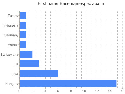 Vornamen Bese