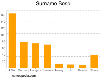 Surname Bese
