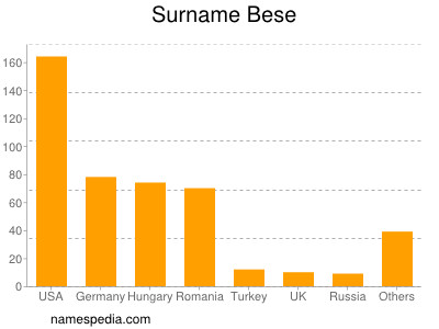 Familiennamen Bese