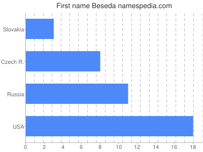 prenom Beseda