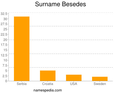 Surname Besedes