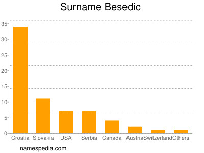 Familiennamen Besedic