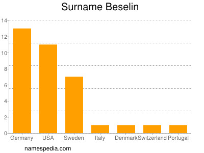 Familiennamen Beselin