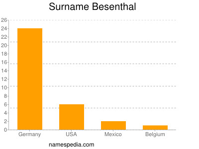 Familiennamen Besenthal