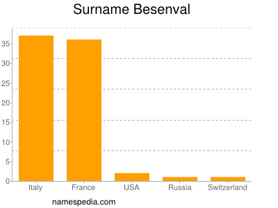 Familiennamen Besenval
