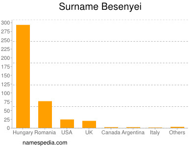 Surname Besenyei