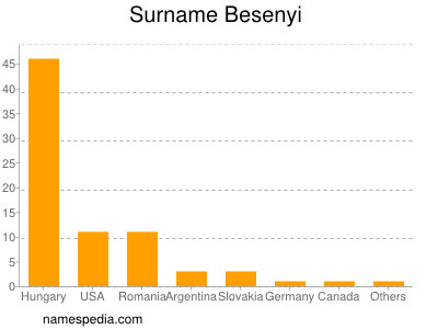 Familiennamen Besenyi