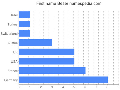 Vornamen Beser