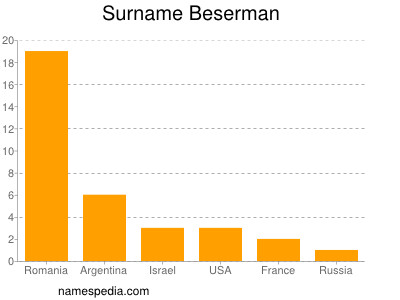 Familiennamen Beserman