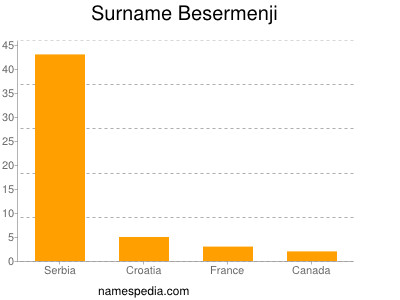 Familiennamen Besermenji