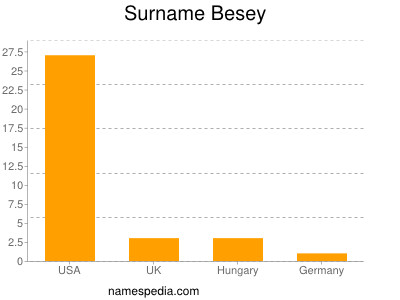 nom Besey