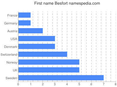 Vornamen Besfort