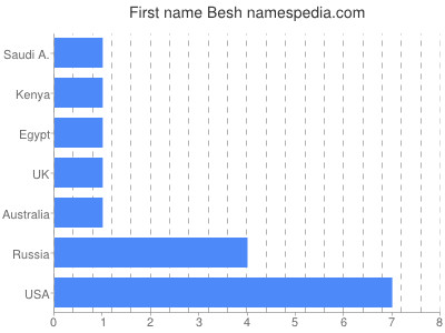 Vornamen Besh
