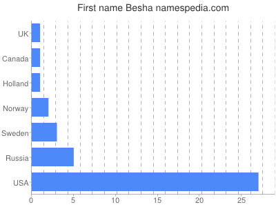 Vornamen Besha