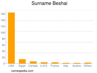 Familiennamen Beshai