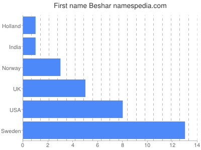 Vornamen Beshar