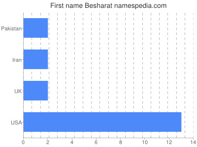 Vornamen Besharat