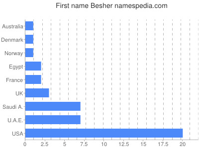 prenom Besher