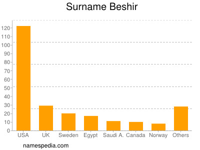 Surname Beshir