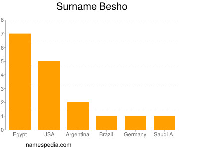 Surname Besho