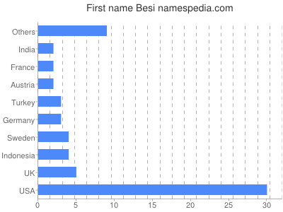 Vornamen Besi