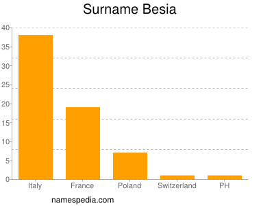 Familiennamen Besia