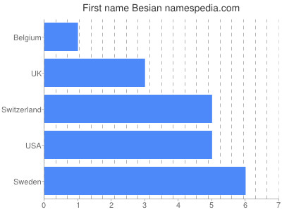 prenom Besian