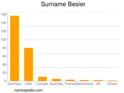 Familiennamen Besier