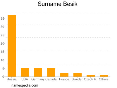 Familiennamen Besik