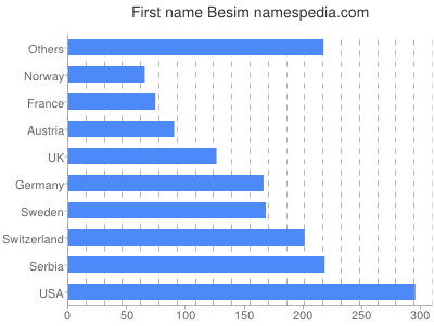 Given name Besim