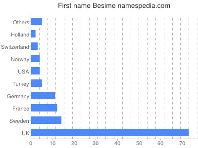 Vornamen Besime