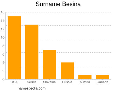 Familiennamen Besina