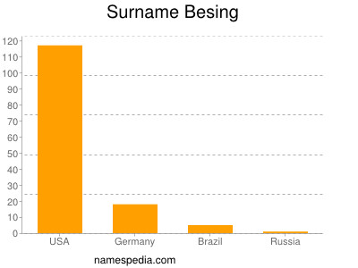 Surname Besing