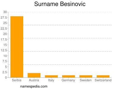 Familiennamen Besinovic