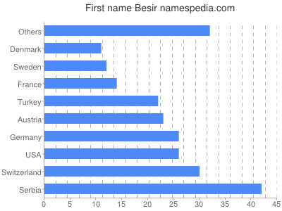 Vornamen Besir
