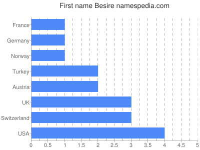 Given name Besire