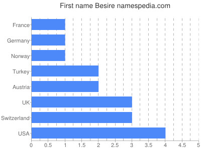 Vornamen Besire
