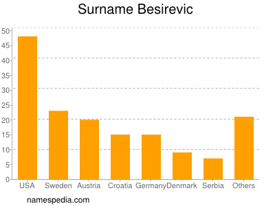 Familiennamen Besirevic