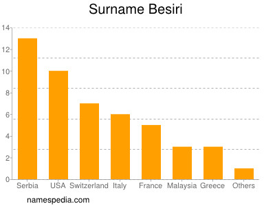 Familiennamen Besiri