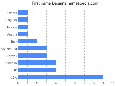 Vornamen Besjana