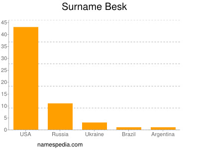 Surname Besk