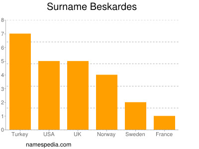 Familiennamen Beskardes