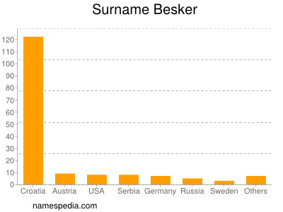 Surname Besker