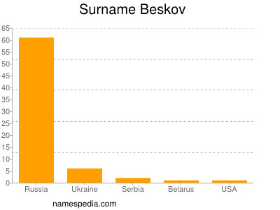 Familiennamen Beskov
